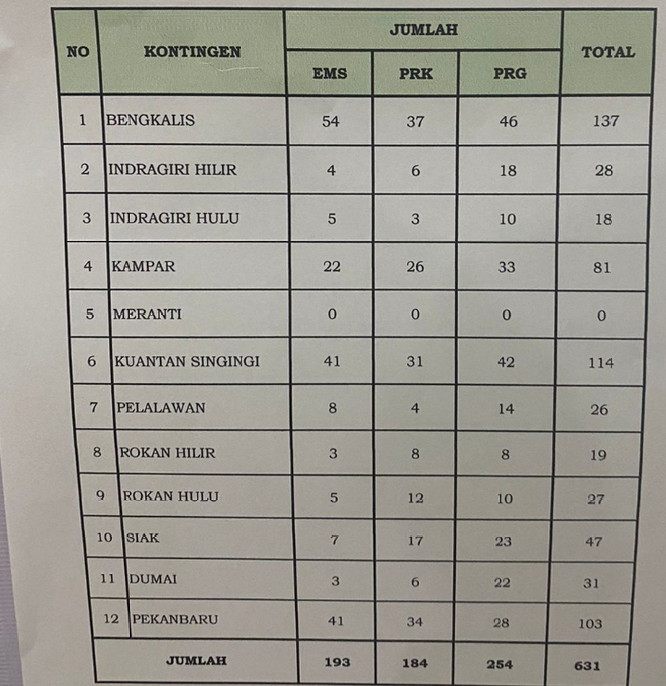 Perolehan Medali Sementara Porprov X Riau, Bengkalis Duduki Peringkat Pertama